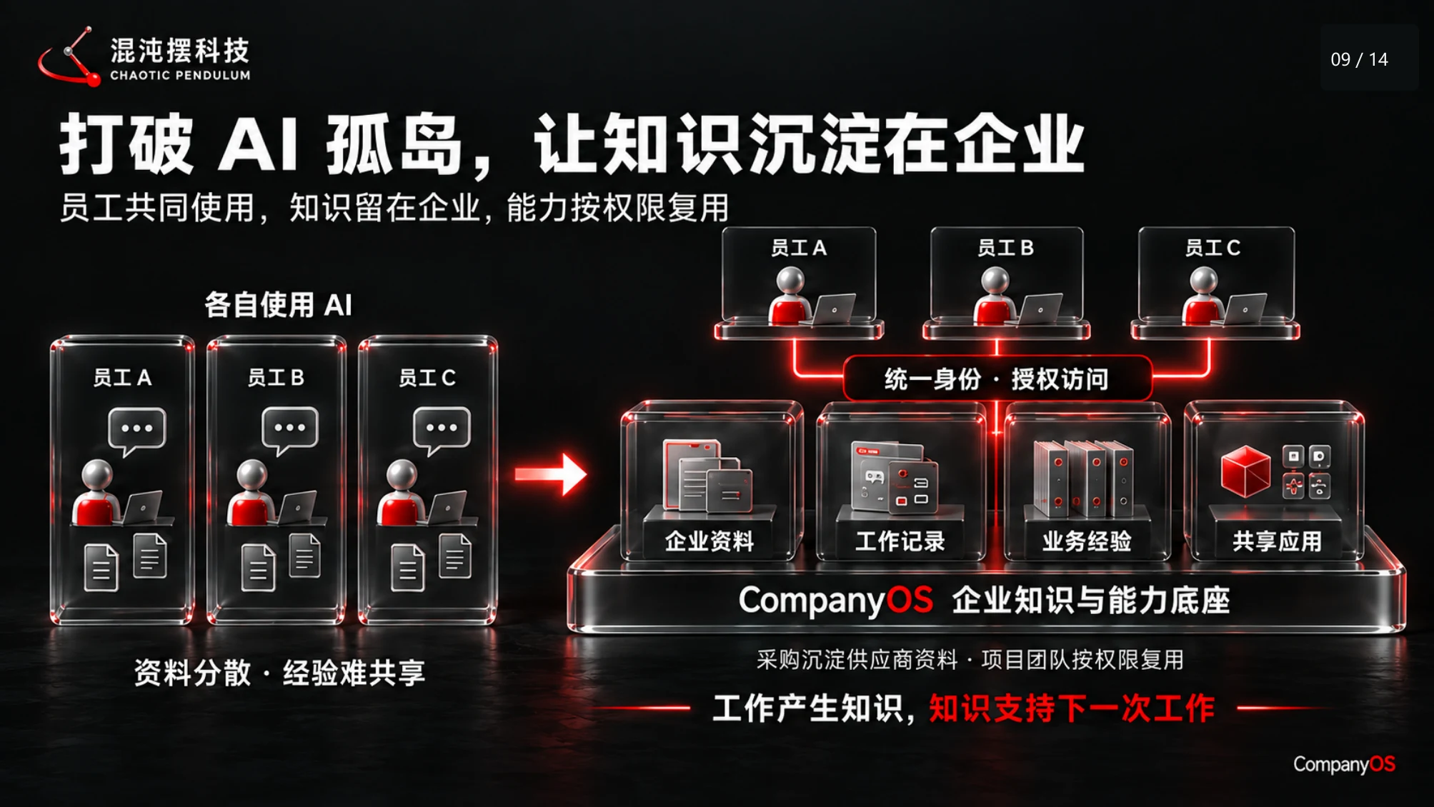 从各自使用 AI 到共享企业知识与能力的示意图