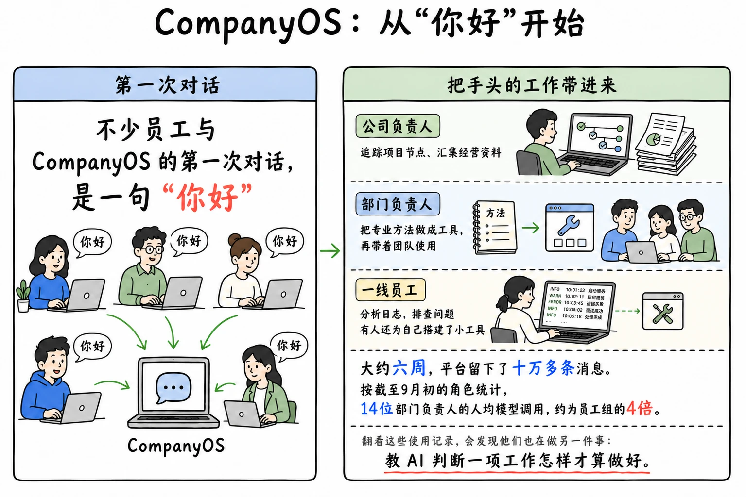 CompanyOS 使用情况（匿名版）