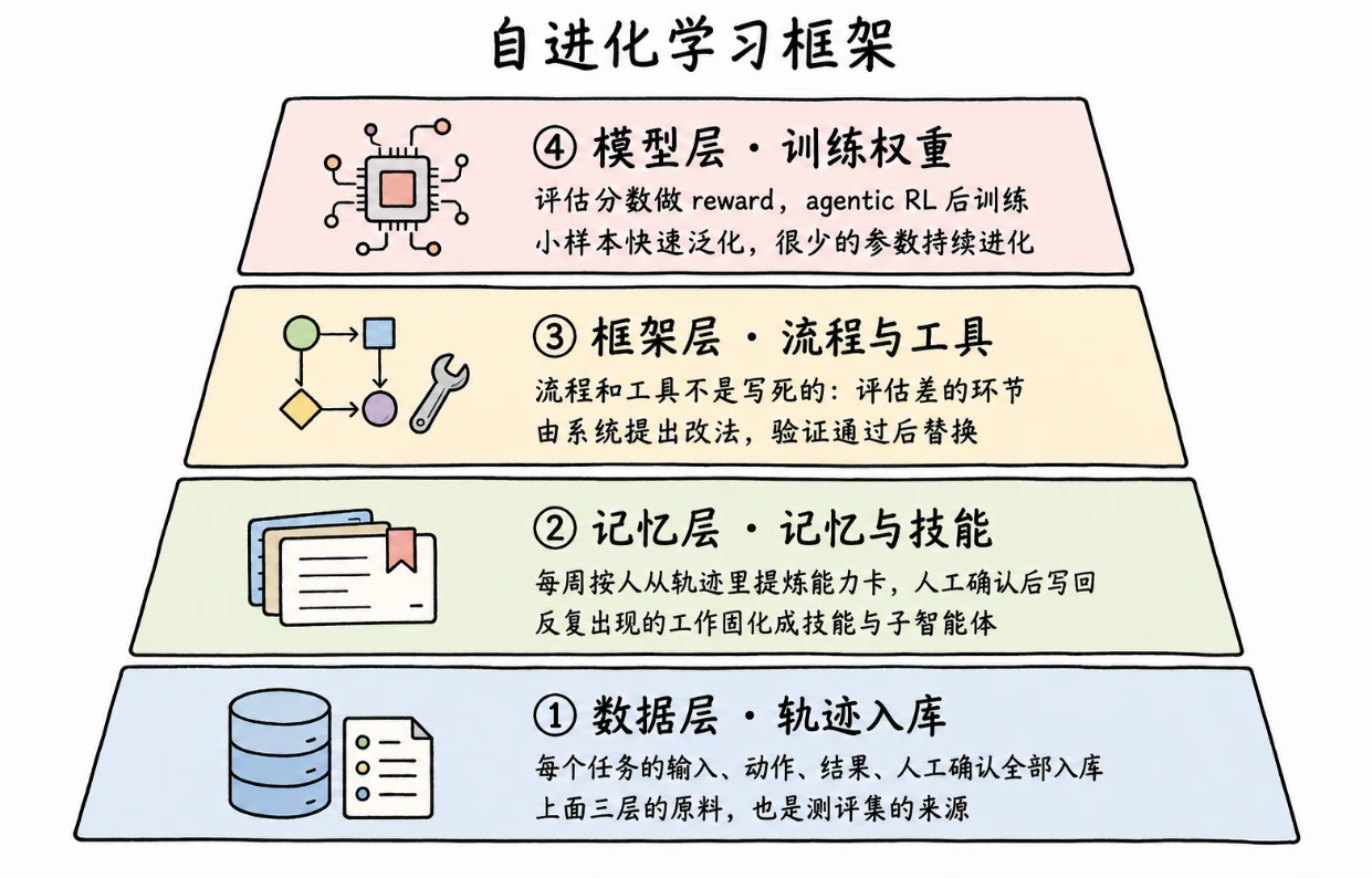 自进化学习框架